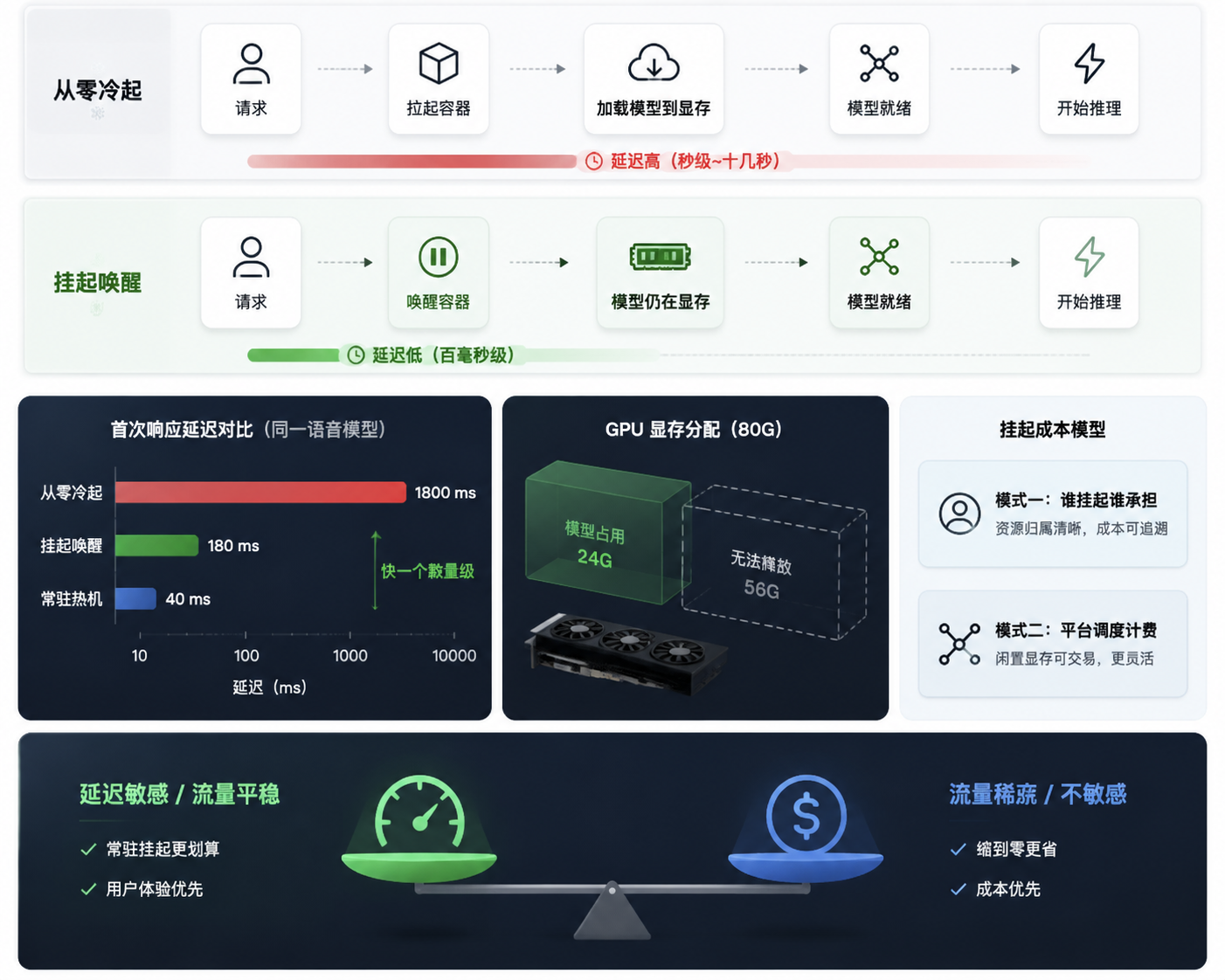 弹性伸缩的冷启动，和一种解法