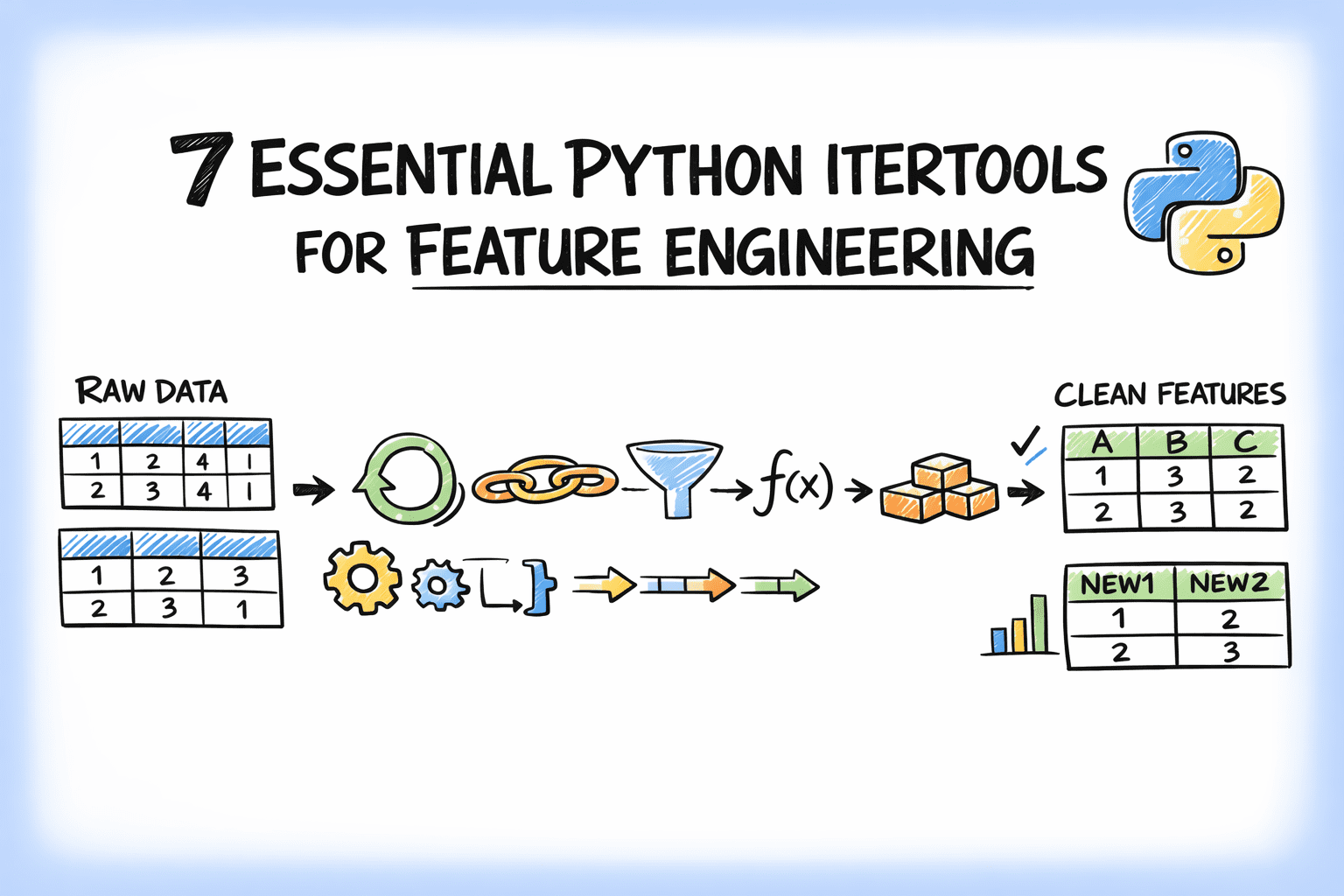 7 个 Python itertools 特征工程实战