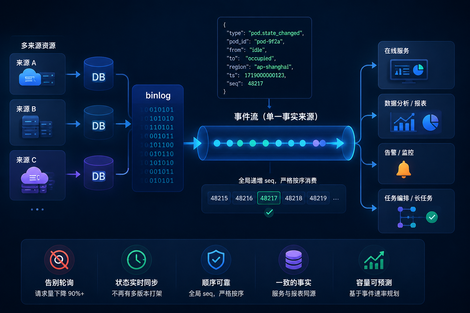 用事件流代替轮询：异构资源下的状态同步