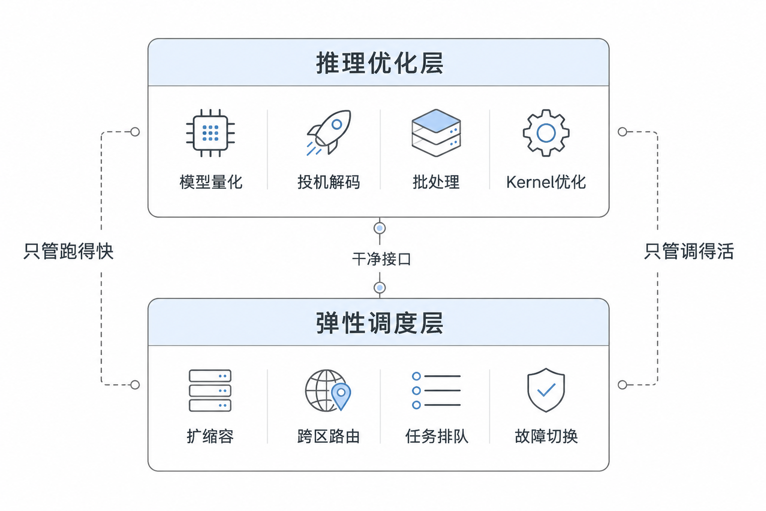 推理优化层，应该和弹性调度解耦