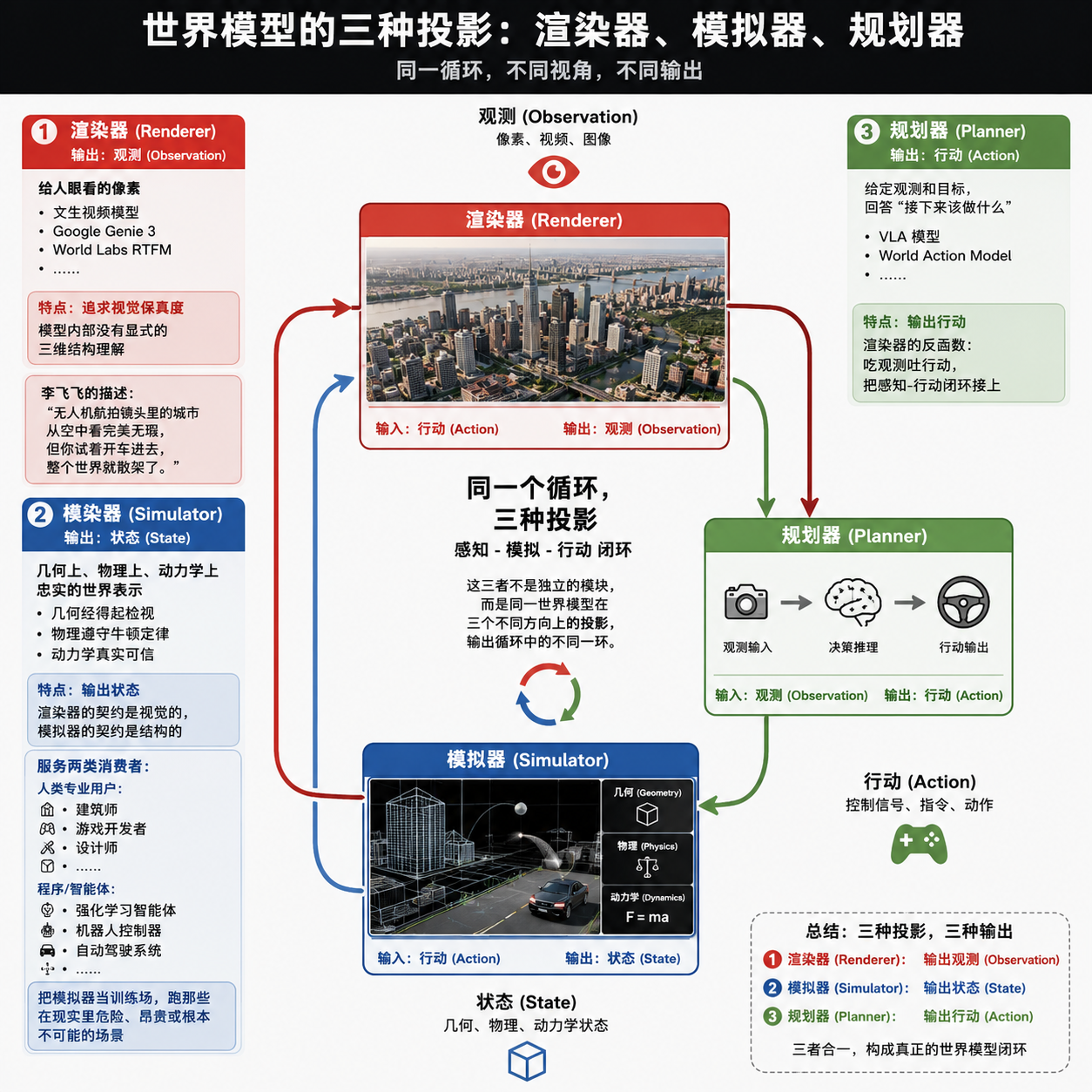 李飞飞新文章：大家都在说"世界模型",但说的根本不是一个东西